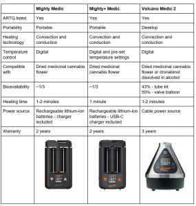 Medicinial cannabis vaporiser table