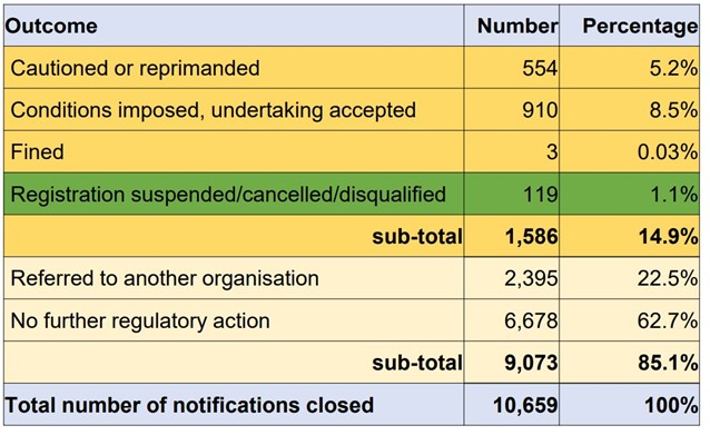 Ahpra table for notifcation