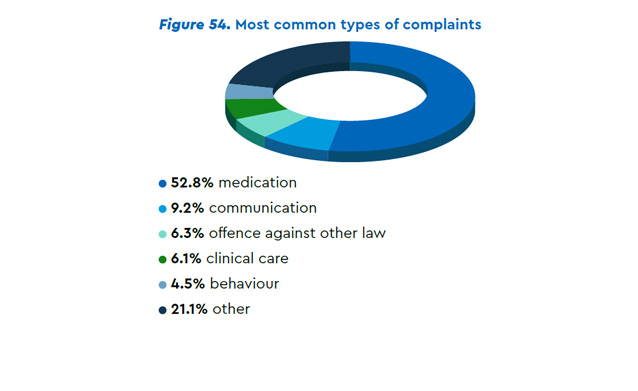 Figure 54 most common types of complaints