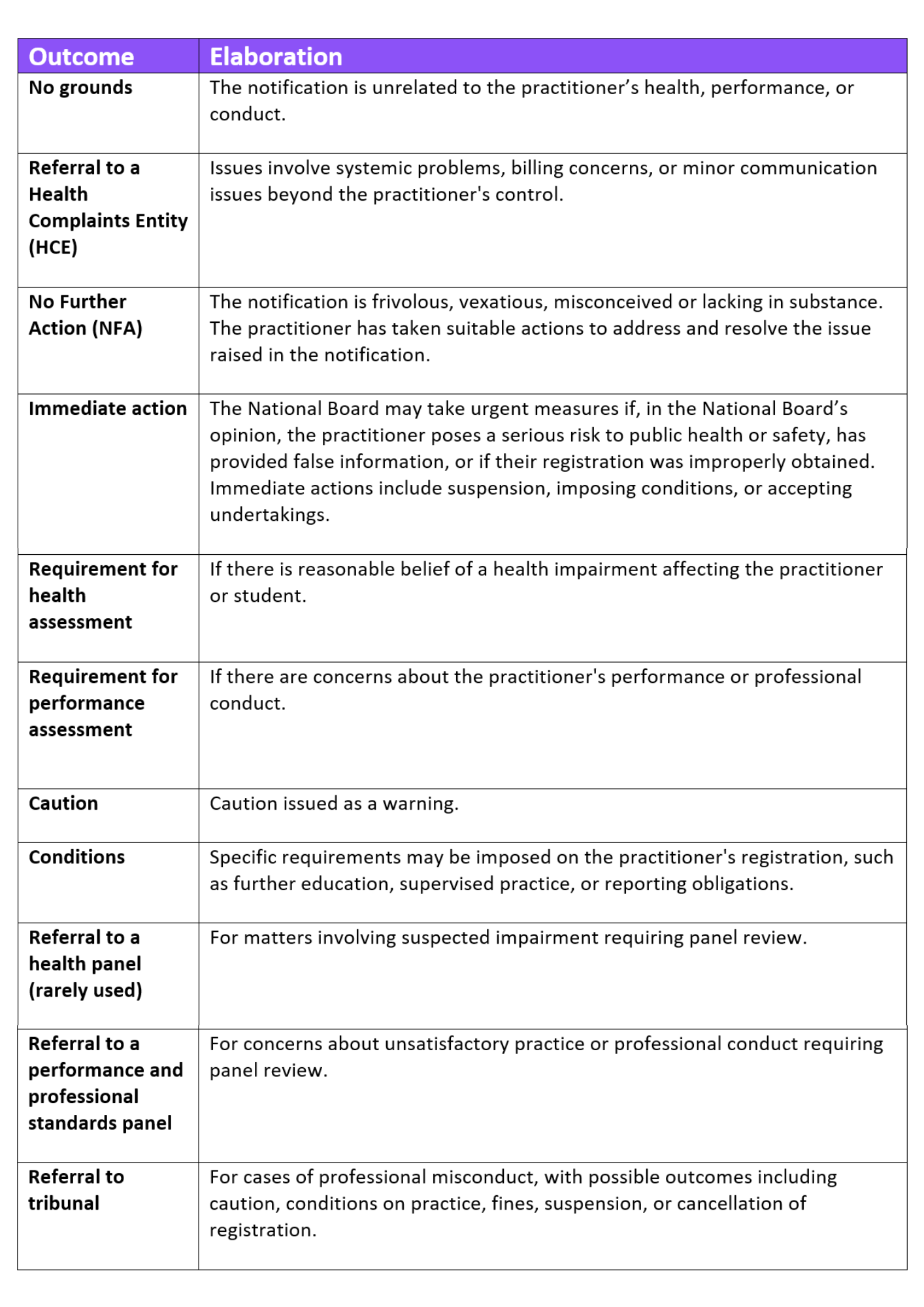 Table of Outcomes