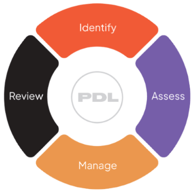 Risk Management Cycle Infograph
